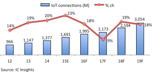 Figure 1 - New connections to the IoT